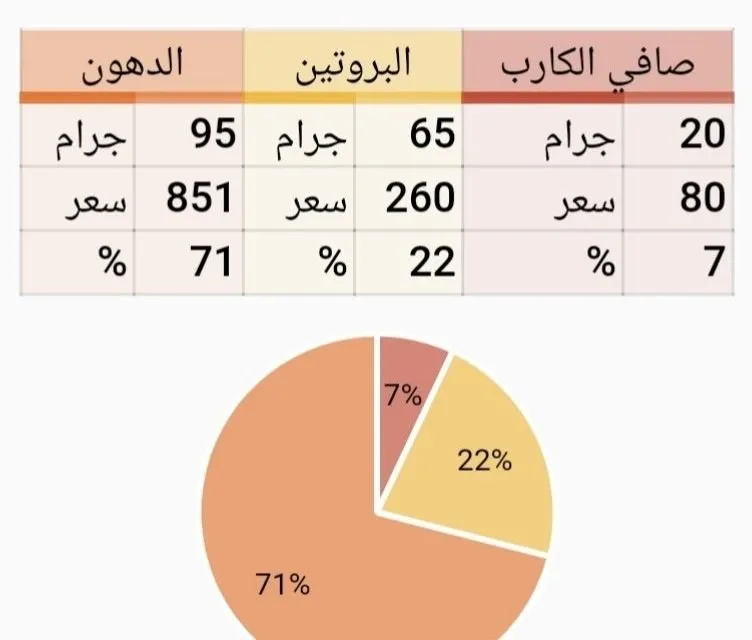 كيفية تحديد سعراتك لحمية الكيتو