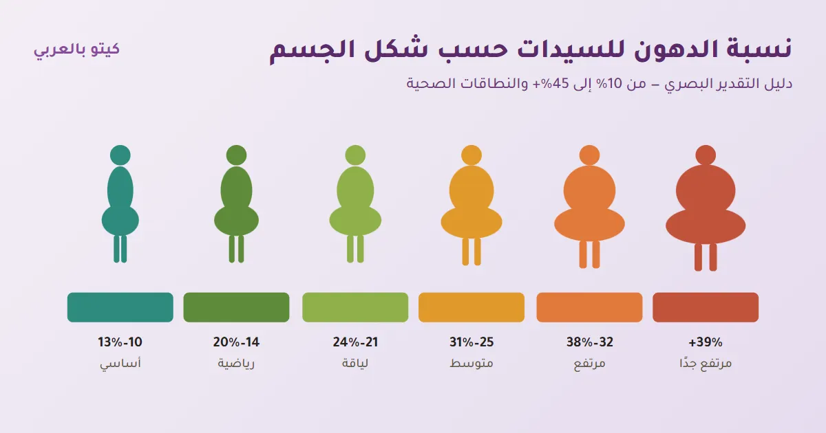 نسبة الدهون للسيدات حسب شكل الجسم